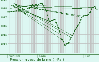 Graphe de la pression atmosphrique prvue pour Bertaucourt-pourdon