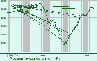 Graphe de la pression atmosphrique prvue pour Coucy-la-Ville