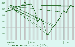 Graphe de la pression atmosphrique prvue pour Montagny-Sainte-Flicit