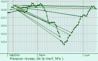 Graphe de la pression atmosphrique prvue pour Carlepont