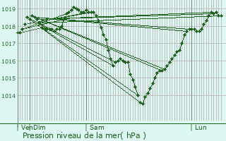 Graphe de la pression atmosphrique prvue pour Le Bourget