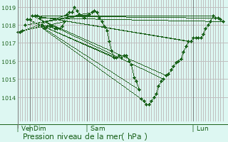 Graphe de la pression atmosphrique prvue pour Bienville