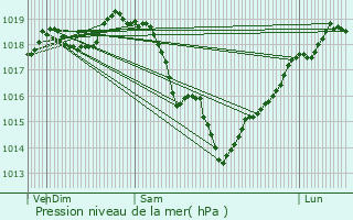 Graphe de la pression atmosphrique prvue pour Viarmes