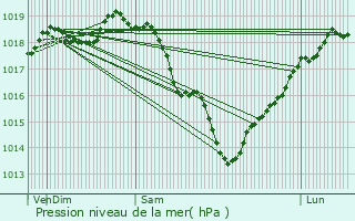 Graphe de la pression atmosphrique prvue pour Lglantiers