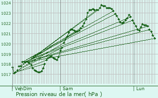 Graphe de la pression atmosphrique prvue pour Payroux