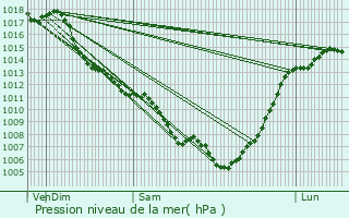 Graphe de la pression atmosphrique prvue pour Le Passage