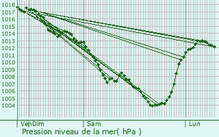 Graphe de la pression atmosphrique prvue pour Saint-Hippolyte