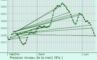 Graphe de la pression atmosphrique prvue pour Biron