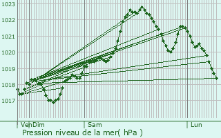 Graphe de la pression atmosphrique prvue pour glise-Neuve-de-Vergt