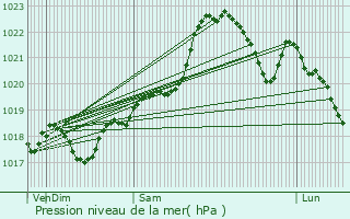 Graphe de la pression atmosphrique prvue pour Saint-Paul-de-Serre
