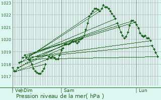 Graphe de la pression atmosphrique prvue pour Prigonrieux