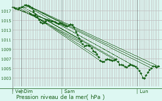 Graphe de la pression atmosphrique prvue pour Mouans-Sartoux