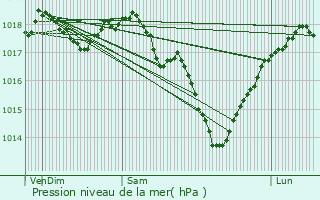 Graphe de la pression atmosphrique prvue pour Esquhries