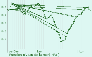 Graphe de la pression atmosphrique prvue pour Lavaqueresse