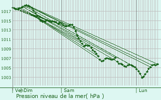 Graphe de la pression atmosphrique prvue pour Roquefort-les-Pins