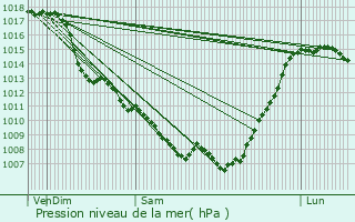 Graphe de la pression atmosphrique prvue pour Chein-Dessus