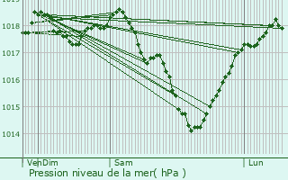 Graphe de la pression atmosphrique prvue pour Veslud