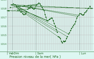 Graphe de la pression atmosphrique prvue pour Chamouille