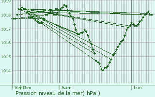 Graphe de la pression atmosphrique prvue pour Laval-en-Laonnois