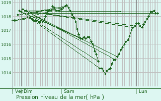 Graphe de la pression atmosphrique prvue pour Saint-Pierre-Aigle