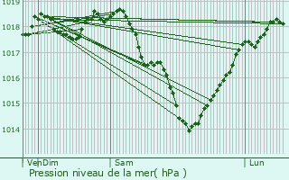 Graphe de la pression atmosphrique prvue pour Pasly