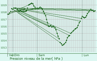 Graphe de la pression atmosphrique prvue pour Plainville