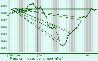 Graphe de la pression atmosphrique prvue pour Le Fay-Saint-Quentin