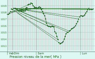 Graphe de la pression atmosphrique prvue pour Velennes