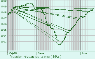 Graphe de la pression atmosphrique prvue pour Gamaches