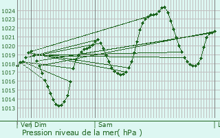 Graphe de la pression atmosphrique prvue pour La Baeza