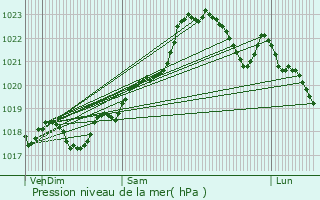 Graphe de la pression atmosphrique prvue pour Sainte-Croix-de-Mareuil