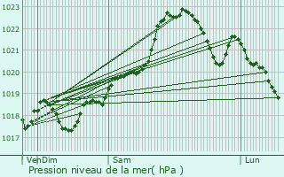 Graphe de la pression atmosphrique prvue pour Monfaucon