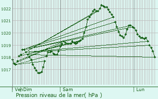 Graphe de la pression atmosphrique prvue pour Montjoi