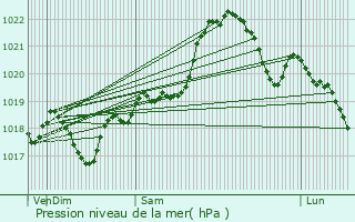 Graphe de la pression atmosphrique prvue pour Bourg-de-Visa