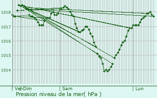 Graphe de la pression atmosphrique prvue pour Voulpaix