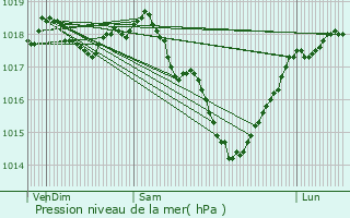 Graphe de la pression atmosphrique prvue pour Oeuilly