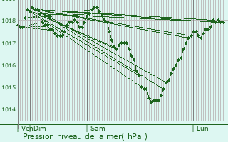 Graphe de la pression atmosphrique prvue pour Juvincourt-et-Damary