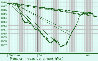 Graphe de la pression atmosphrique prvue pour Ardige