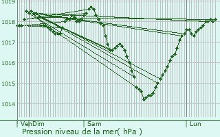 Graphe de la pression atmosphrique prvue pour Perles