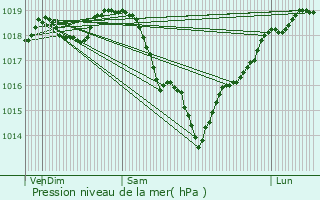 Graphe de la pression atmosphrique prvue pour Longpont-sur-Orge