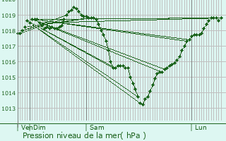 Graphe de la pression atmosphrique prvue pour Chavenon