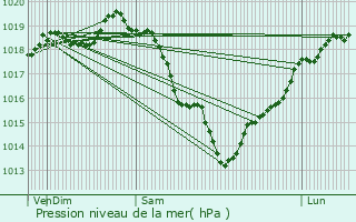 Graphe de la pression atmosphrique prvue pour Rainvillers