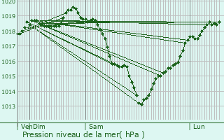 Graphe de la pression atmosphrique prvue pour Saint-Germain-la-Poterie