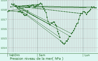 Graphe de la pression atmosphrique prvue pour pieds