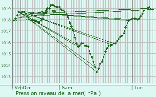 Graphe de la pression atmosphrique prvue pour Magny-les-Hameaux