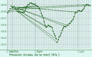 Graphe de la pression atmosphrique prvue pour Voisins-le-Bretonneux