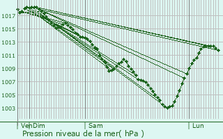 Graphe de la pression atmosphrique prvue pour Bourg-en-Bresse