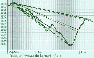 Graphe de la pression atmosphrique prvue pour Belleville