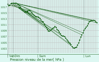 Graphe de la pression atmosphrique prvue pour Viriat