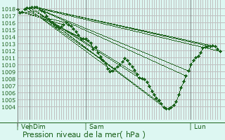 Graphe de la pression atmosphrique prvue pour Villi-Morgon